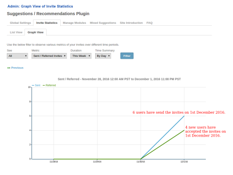 Admin : Graph View of Invite Statistics