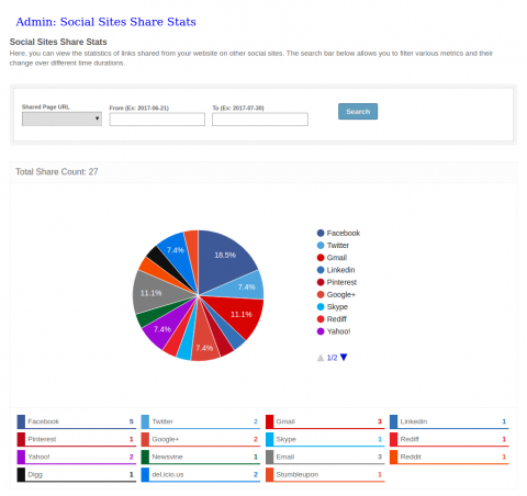 Social Sites Share Stats