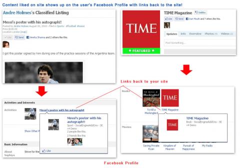 Content liked on site shows up on the user’s Facebook Profile with links back to the site!