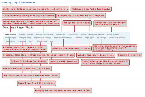 Directory / Pages Administration