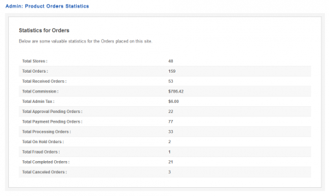 Admin: Product Orders Statistics